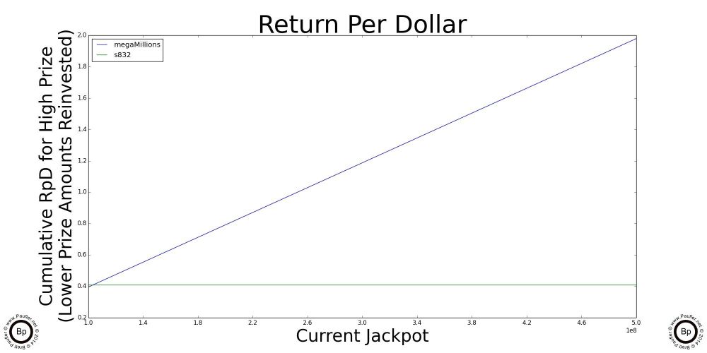 Mega Millions Jackpot Return per Dollar for $100,000,000 - $500,000,000