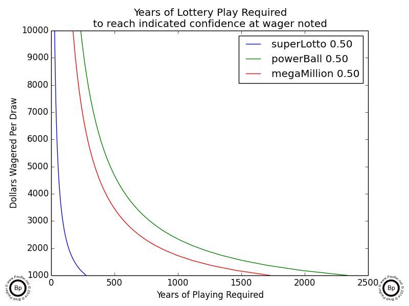 graph showing how many years it would take to win select California lottery jackpots at a 95% level of confidence based on total wagers of $1000-10000 per draw