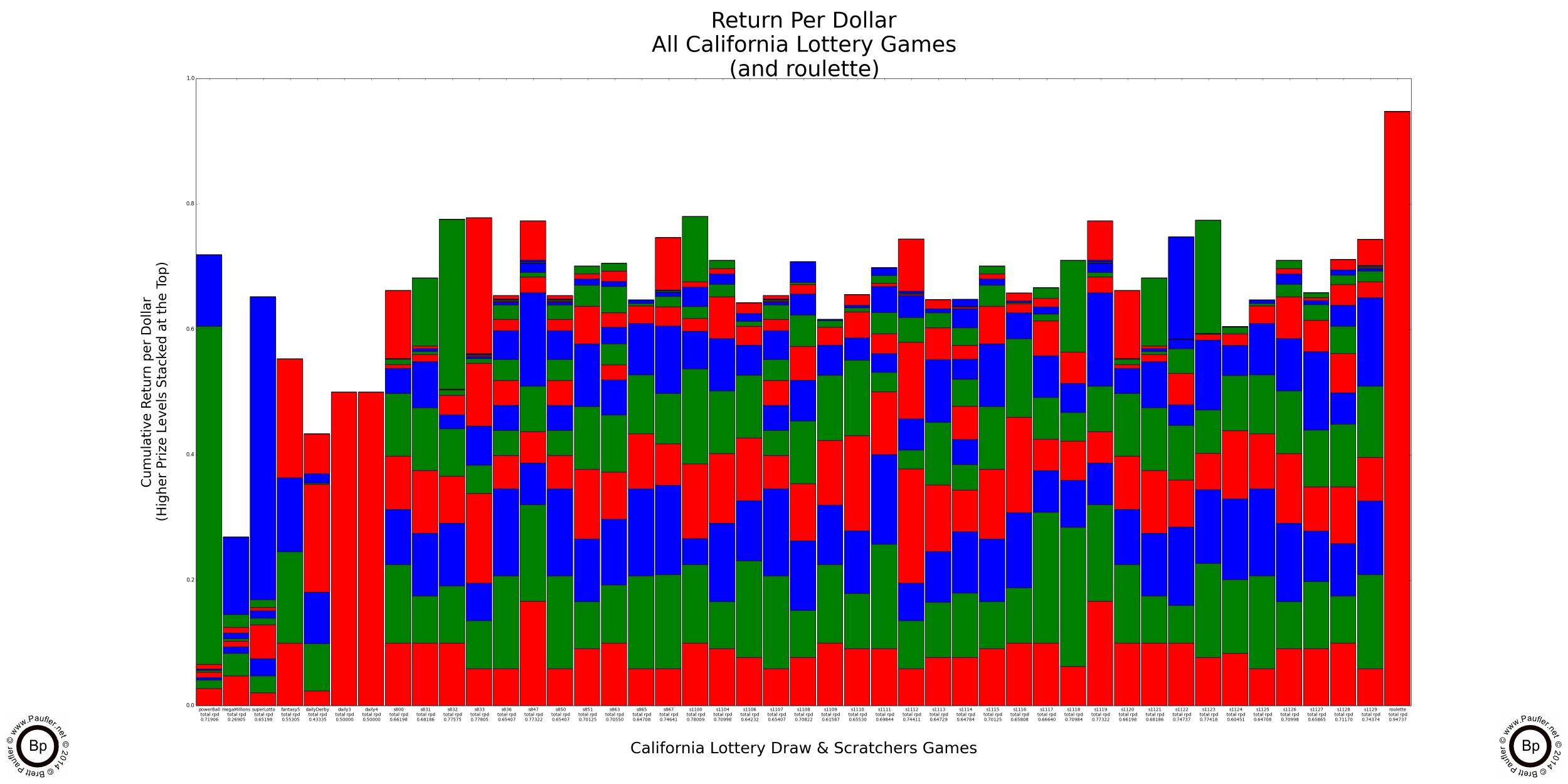Return Per Dollar (1 - House Edge) For All California Lottery Games