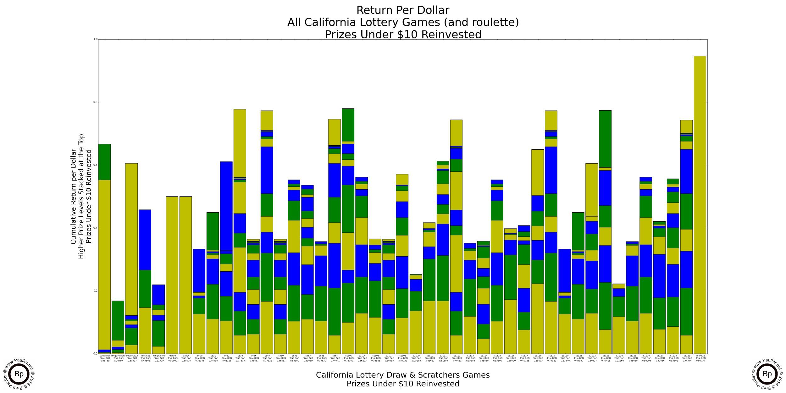 Graph of California Lottery Return per Dollar with Prizes below $10 Reinvested