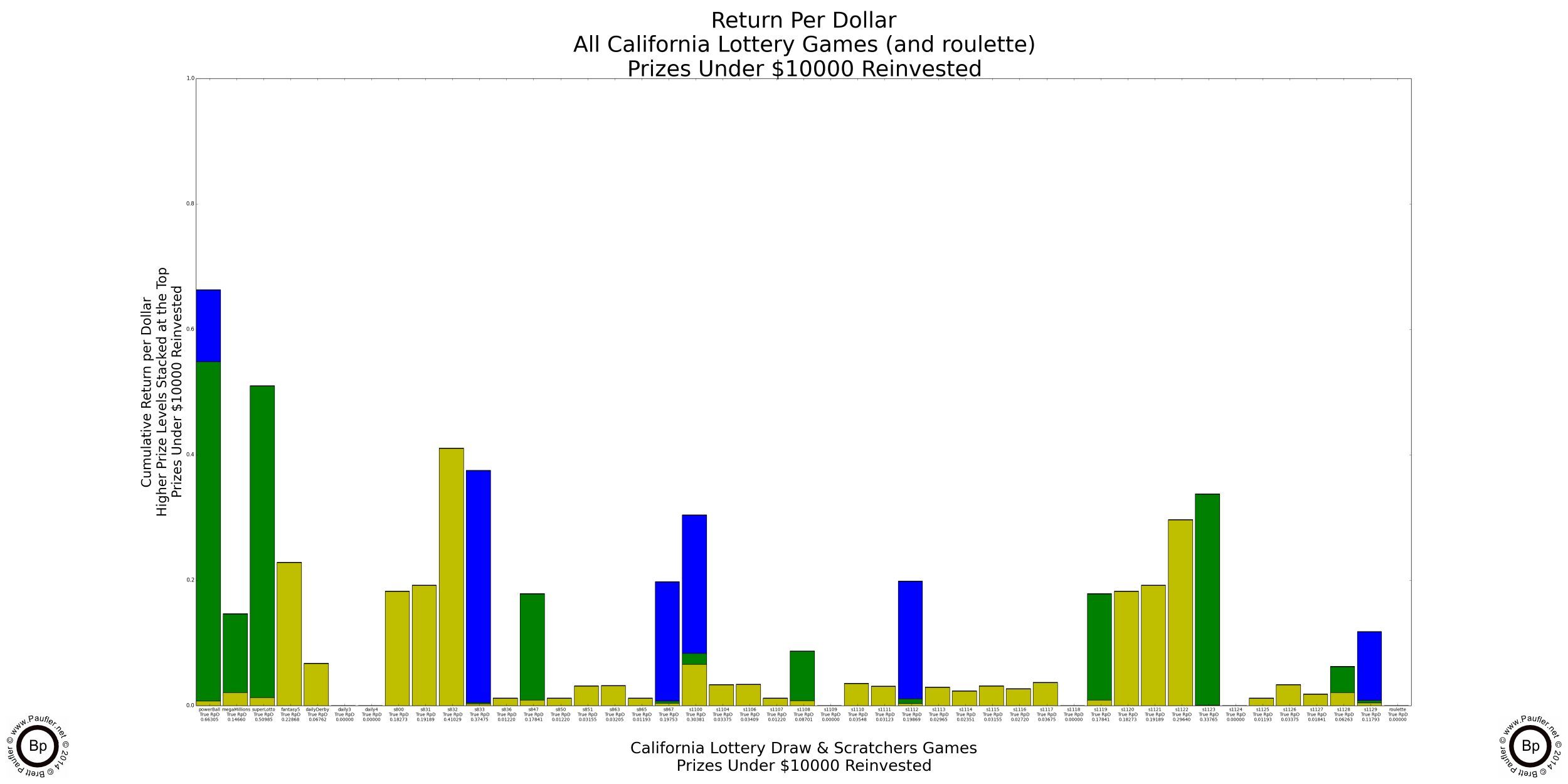 Graph of California Lottery Return per Dollar with Prizes below $10,000 Reinvested