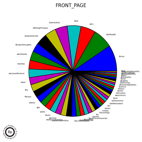 Pie Chart: Relative Distrubtion of SubReddits in Front Page