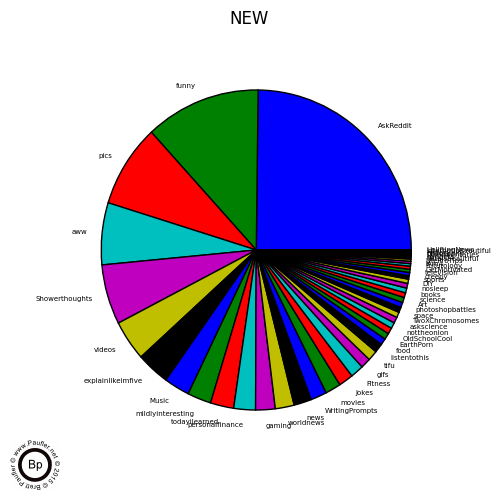 Pie Chart: Relative Distrubtion of SubReddits in New