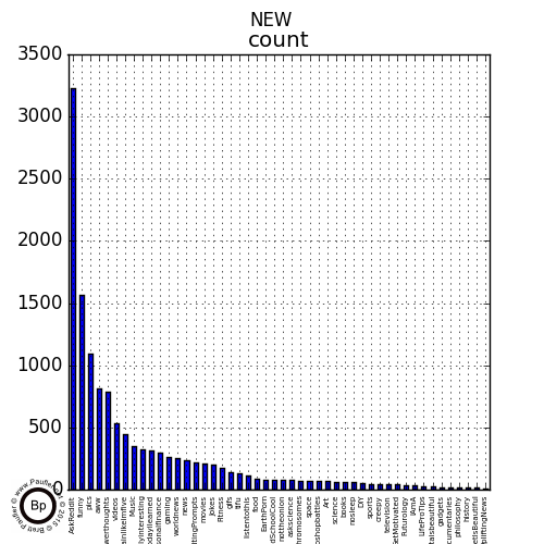 Pie Chart: Relative Distrubtion of SubReddits in New